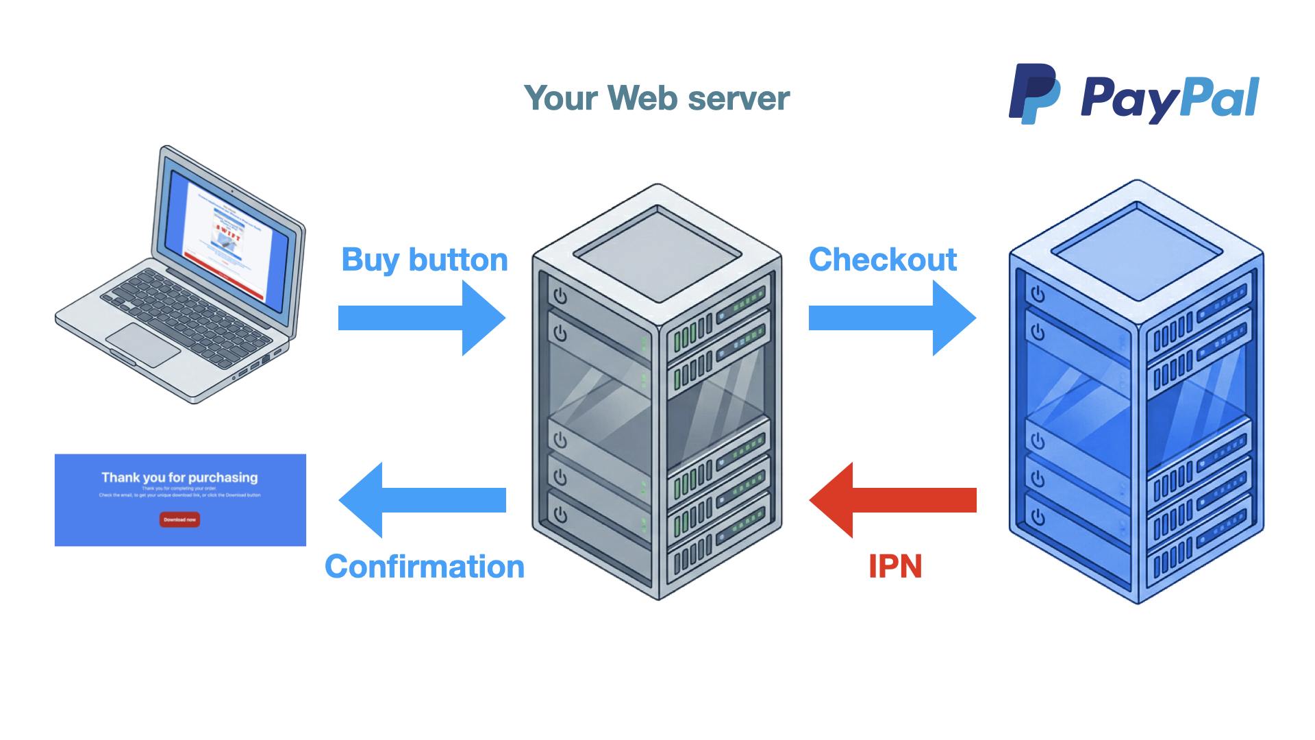 Paypal IPN flow