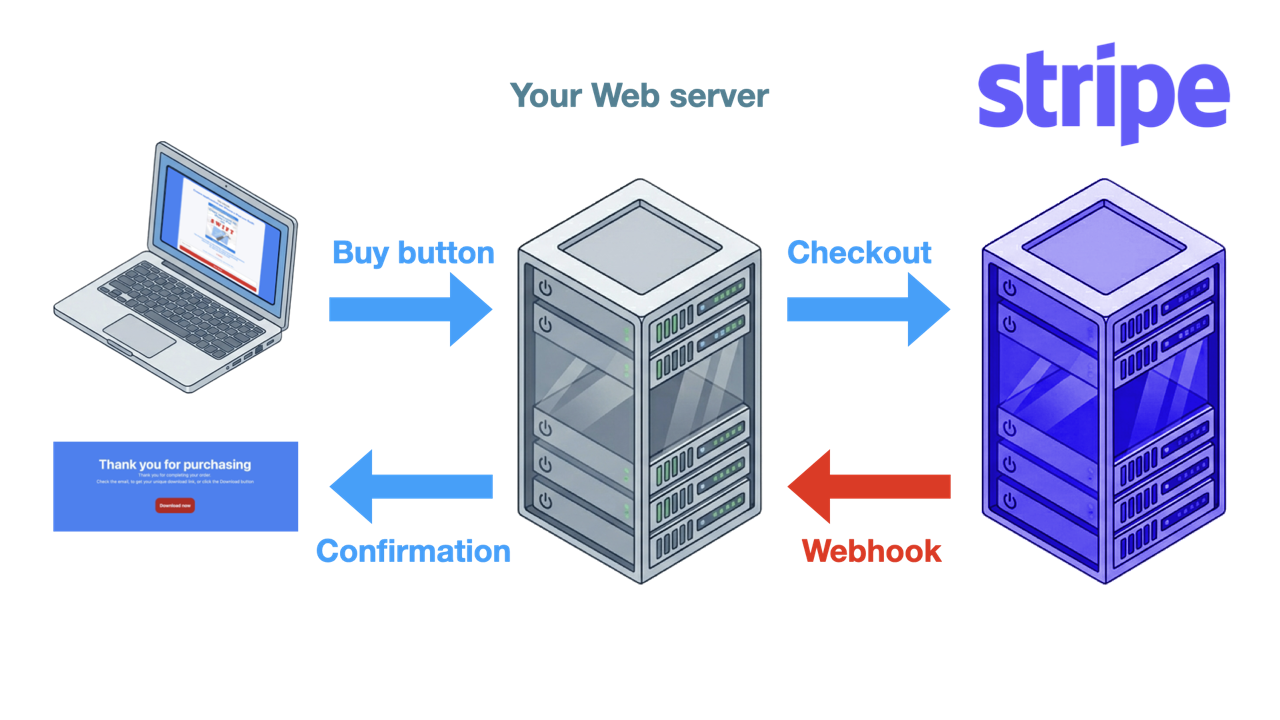 Stripe Webhook flow